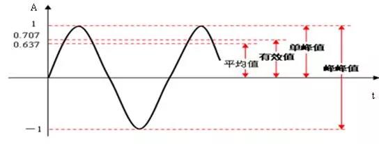 振幅的峰峰值、峰值、有效值